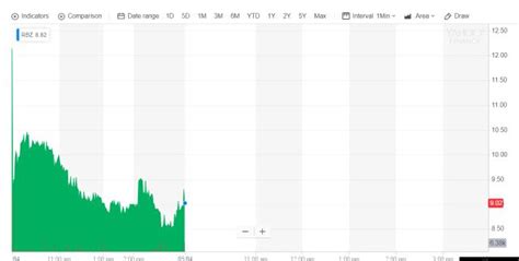 reebonz stock closing.